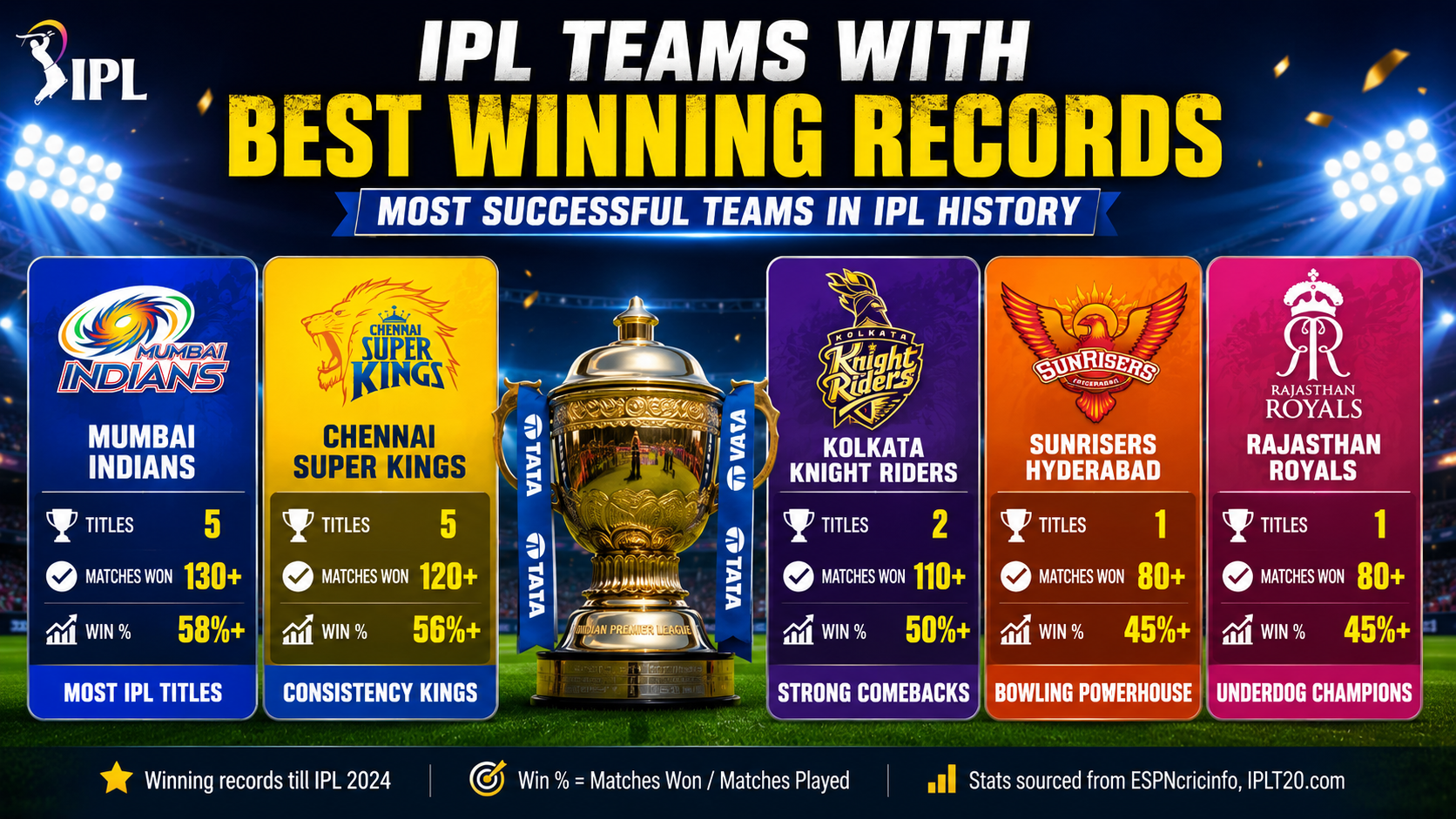 IPL Teams With Best Winning Records Most Successful Teams in IPL History