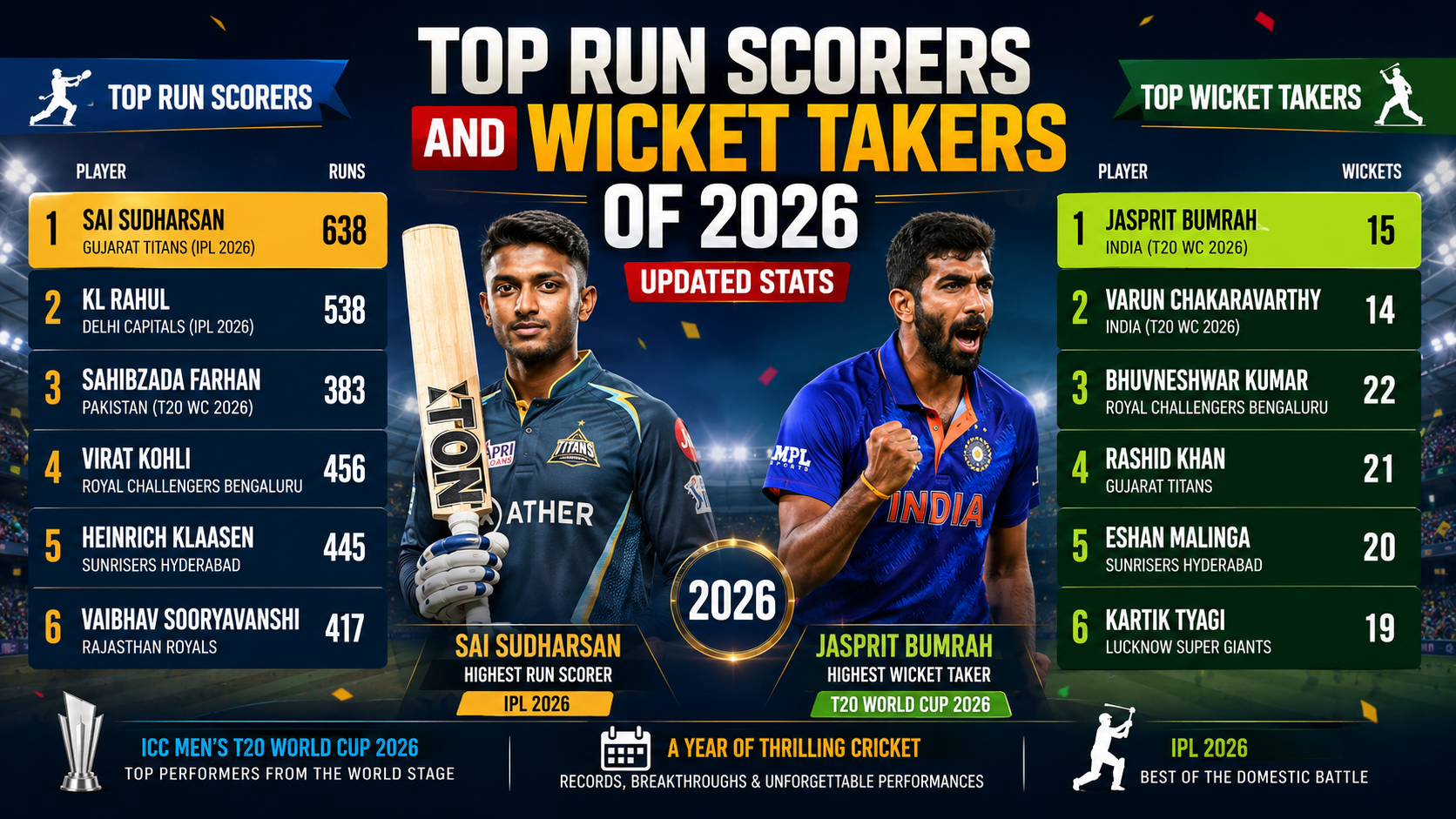 Top Run Scorers and Wicket Takers of 2026