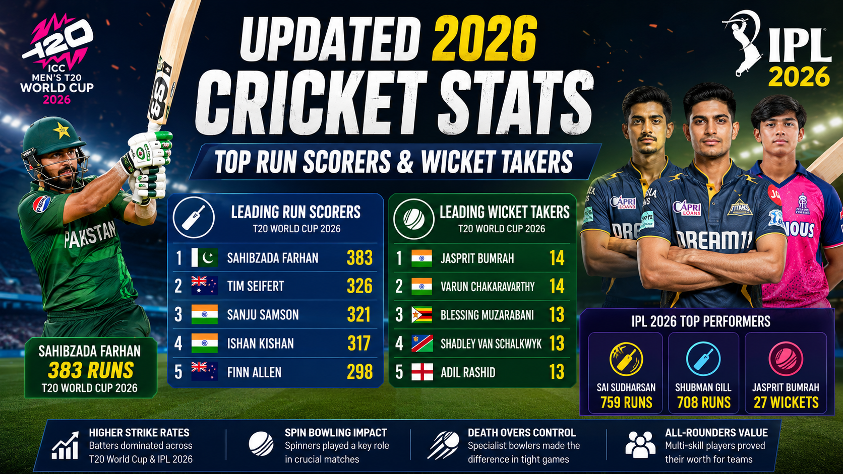Updated 2026 Cricket Stats: Leading Run Scorers and Wicket Takers