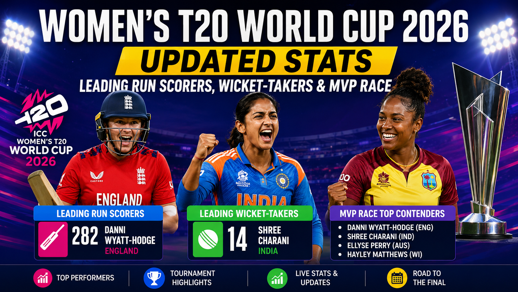 Updated Women’s T20 World Cup Stats: Leading Run Scorers, Wicket-Takers & MVP Race