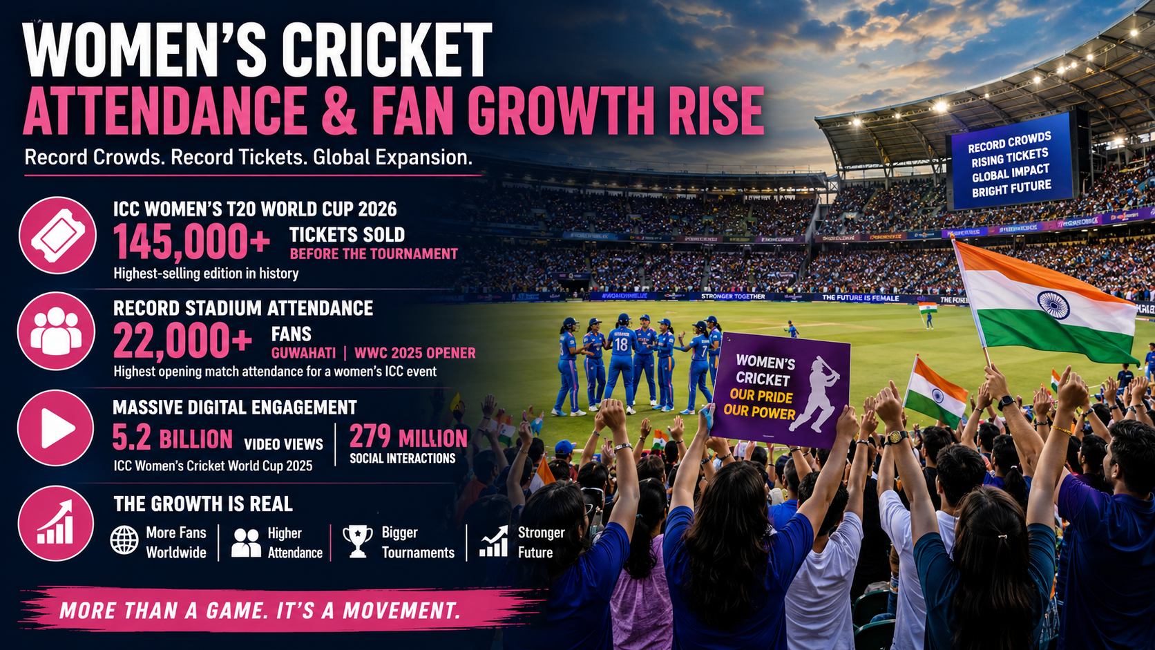 Women’s Cricket Attendance Records and Fan Growth: A New Era of Global Expansion
