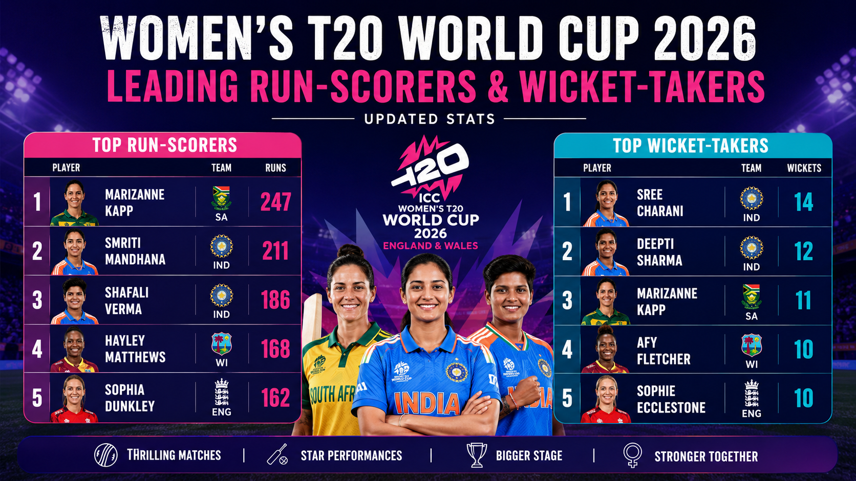 Women’s T20 World Cup 2026: Leading Run-Scorers and Wicket-Takers Updated