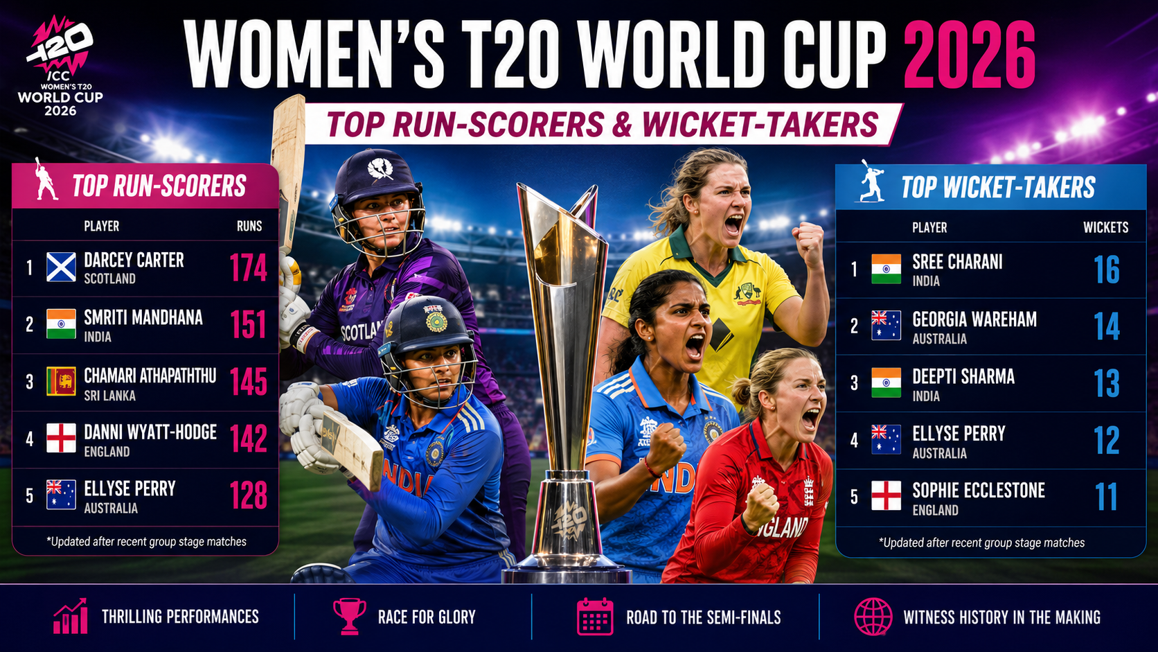 Women’s T20 World Cup 2026: Top Run-Scorers and Wicket-Takers Continue to Shape the Tournament