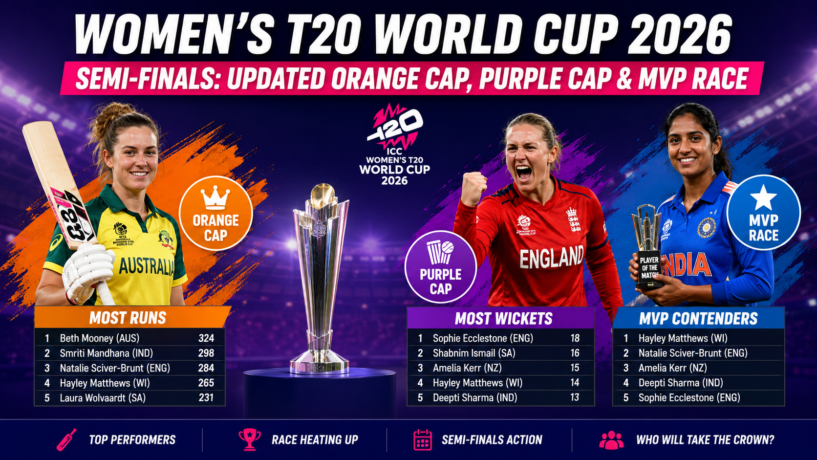 Women’s T20 World Cup Semi-Finals: Updated Orange Cap, Purple Cap and MVP Race