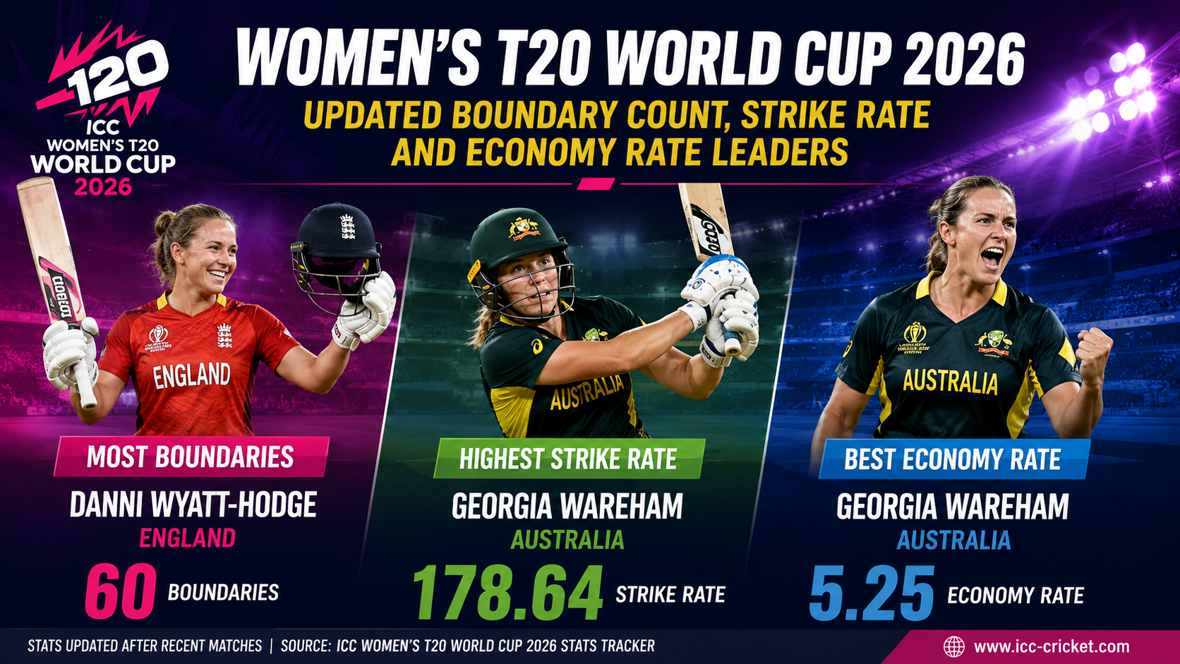 Women’s T20 World Cup 2026: Updated Boundary Count, Strike Rate and Economy Rate Leaders