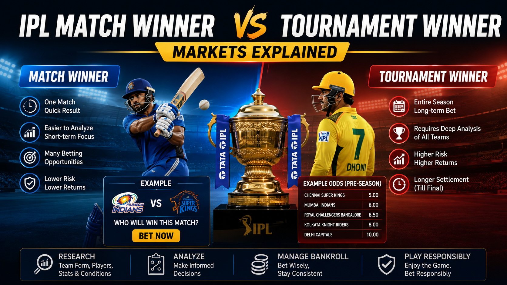 IPL Match Winner vs Tournament Winner Markets Explained